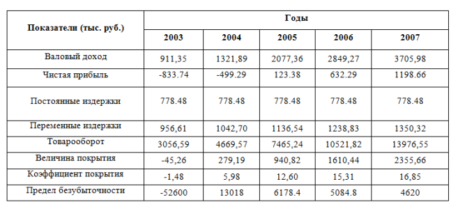 Безубыточность
