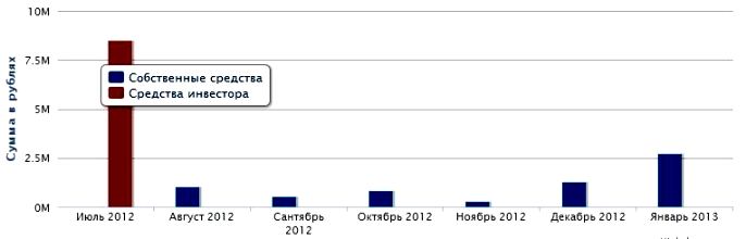 График инвестиций в проект