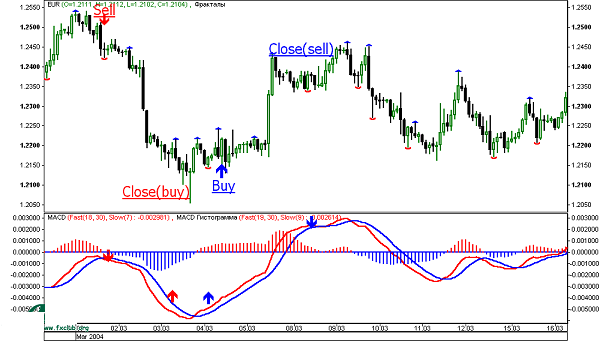 Дивергенция и конвергенция скользящих средних