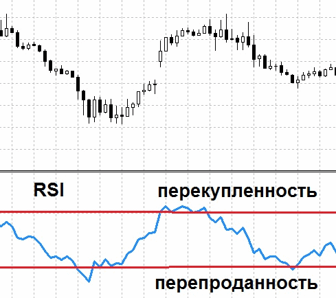 Индекс относительной силы (RSI)