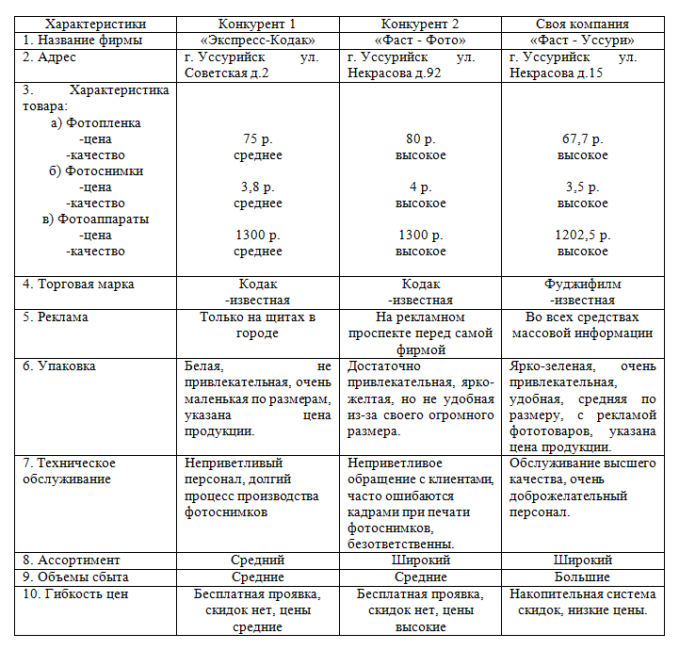 Описание конкурентов