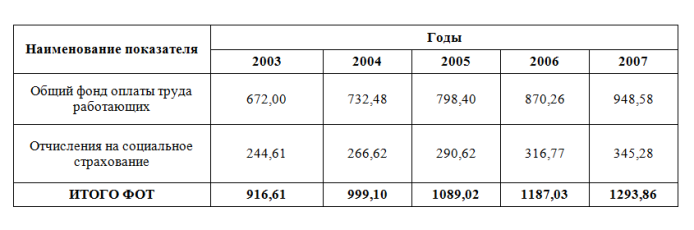 Оплата труда