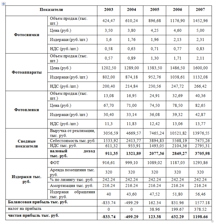 План доходов и расходов