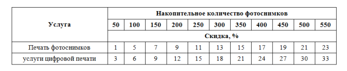 Система накопительных скидок