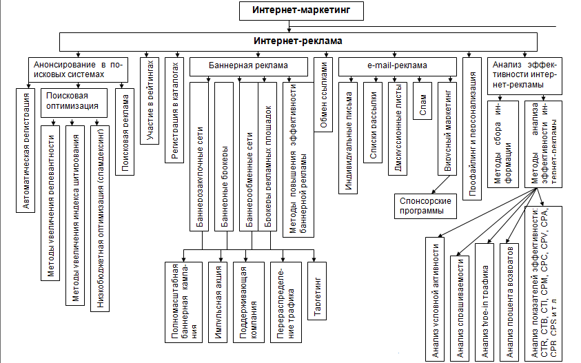 Интернет маркетинг