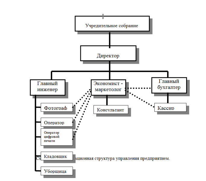 Схема управления фирмой