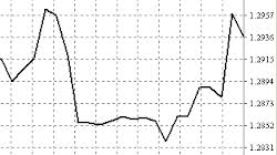Тиковый форекс-график