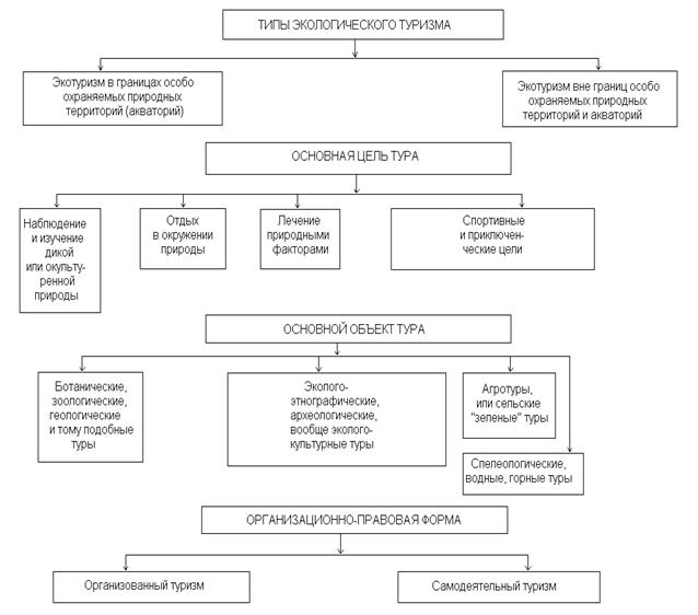 Принципы экологического туризма