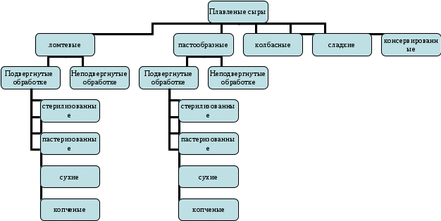 Виды плавленого сыра