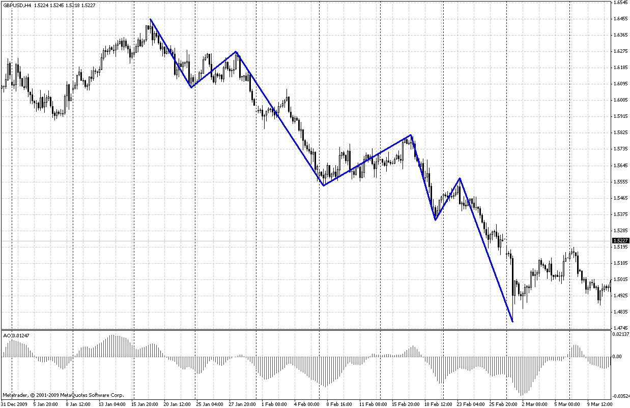ярко выраженное направление тренда