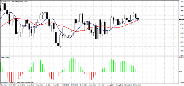 график на таймфрейме D1