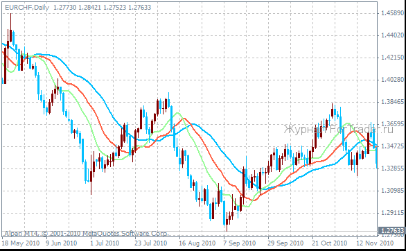 индикатор Alligator