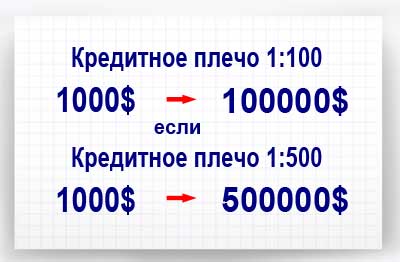 кредитное плечо