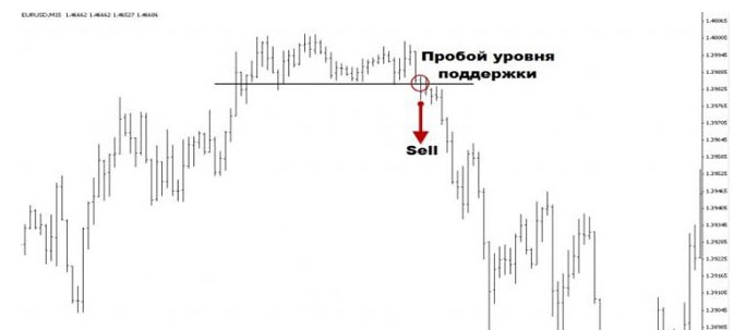 пробой уровня поддержки