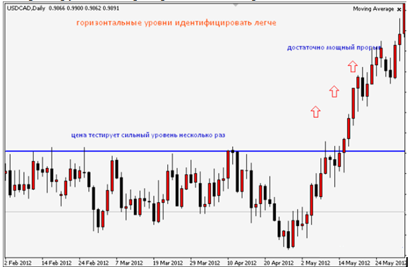 резкий прорыв уровней