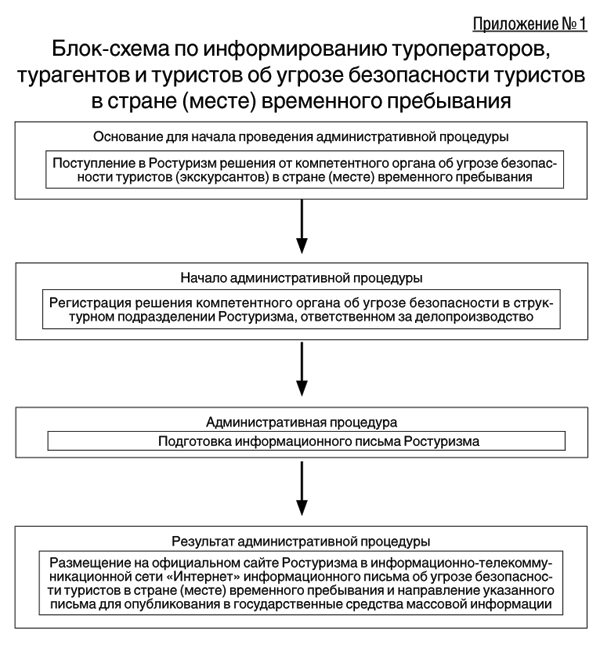 Безопасность туристов во время путешествия