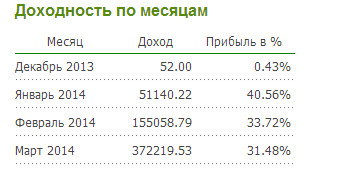 статистика памм-счета