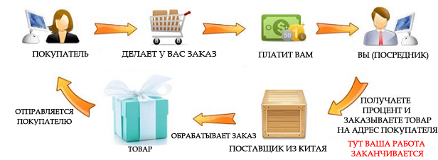 схема работы дропшипинг