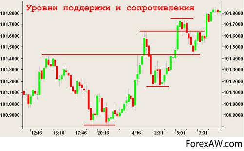 уровни поддержки и сопротивления