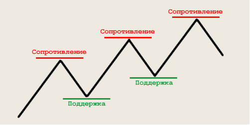 уровни сопротивления-поддержки