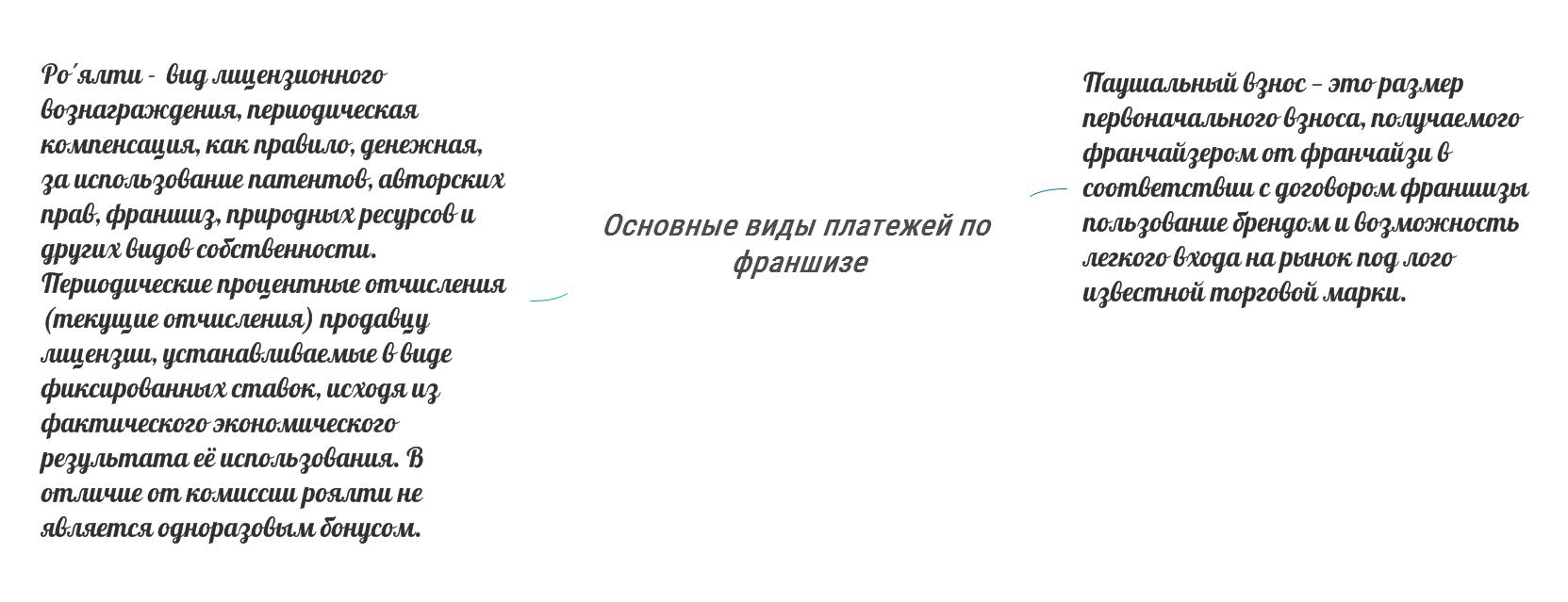 Основные виды платежей по франшизе