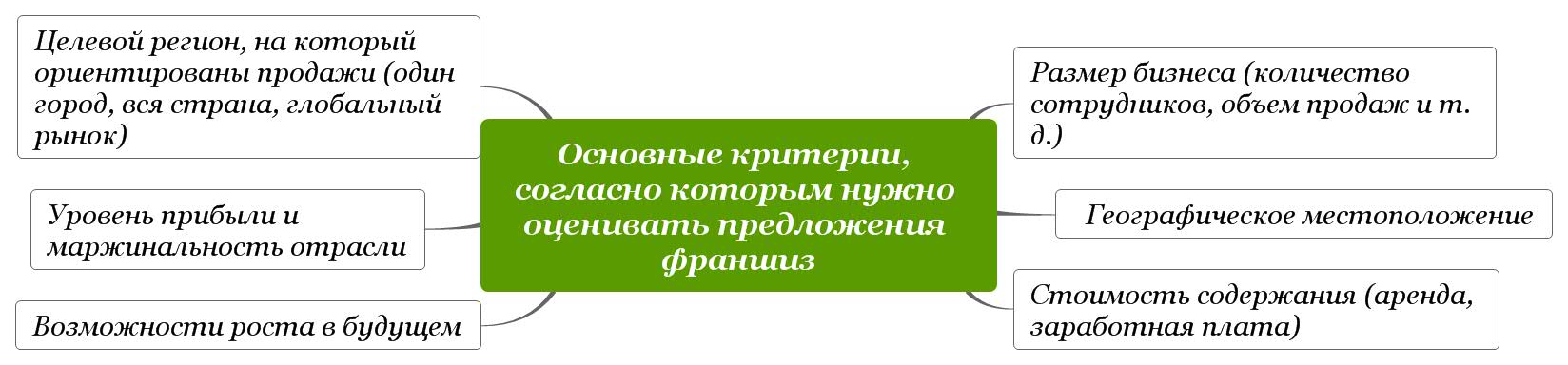 Основные-критерии-согласно-которым-нужно-оценивать-предложения-франшиз