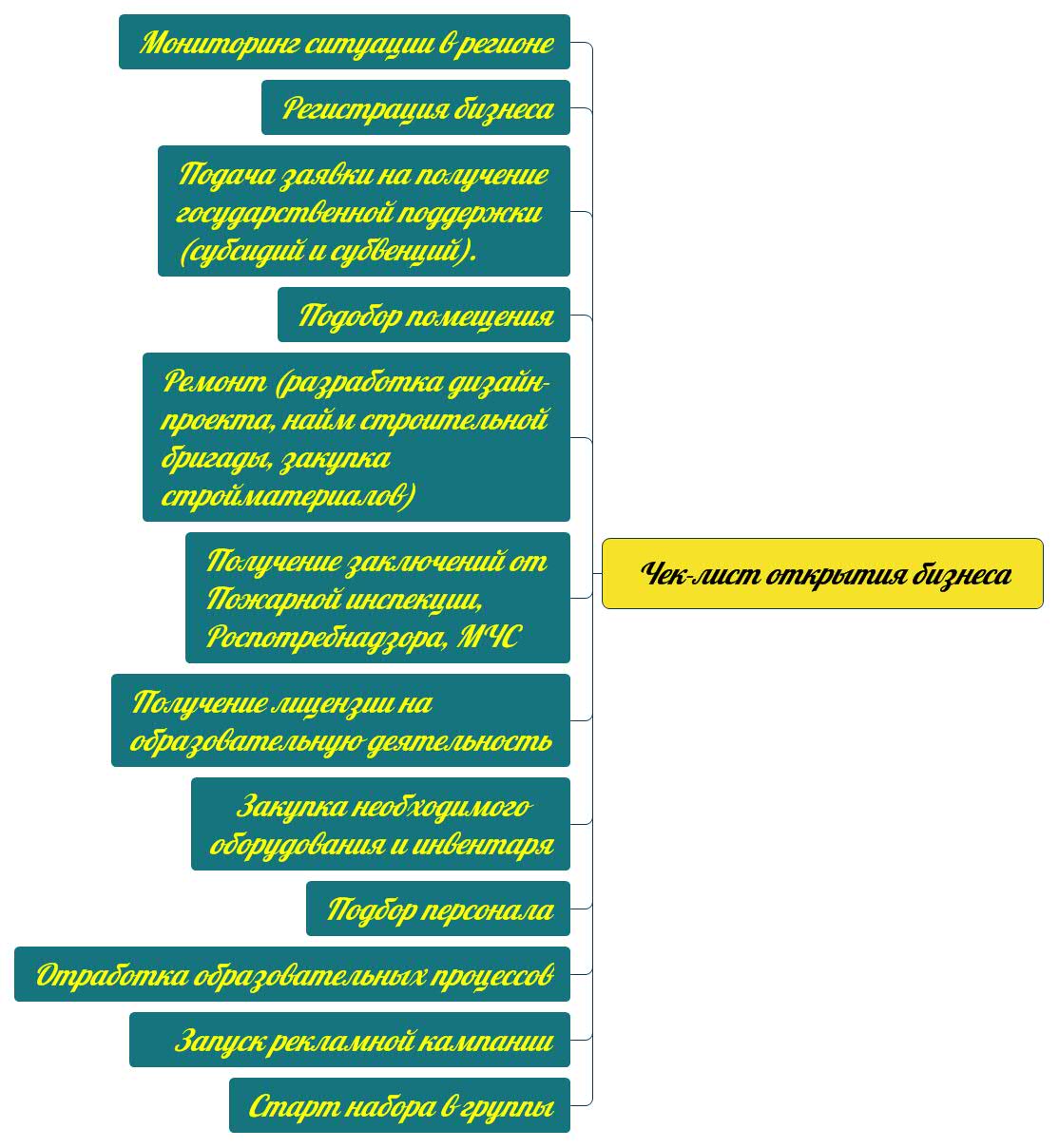 Чек-лист открытия бизнеса