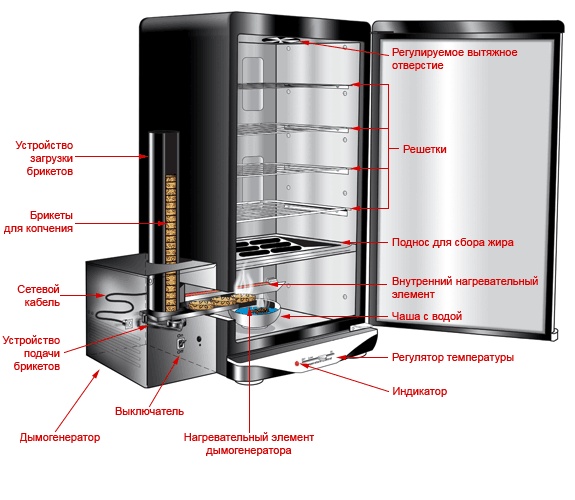 Оборудование для копчения