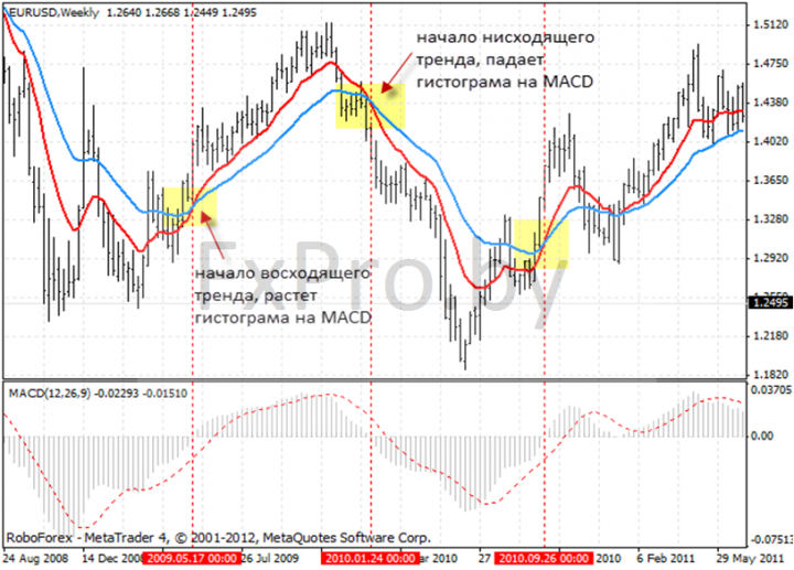 Схождение-расхождение скользящих средних (Moving Average Convergence Divergence) Схождение-расхождение скользящих средних (Moving Average Convergence Divergence)