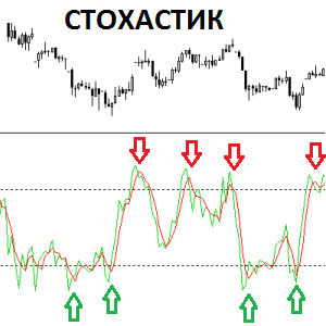 Стохастический индикатор (Stochastic)
