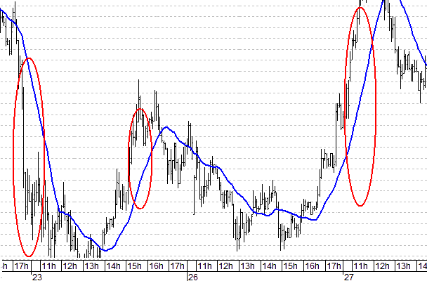 Скользящая средняя (Moving averages) Скользящая средняя (Moving averages)
