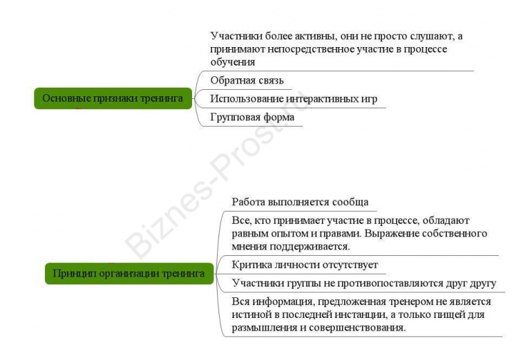 Принцип организации тренинга, основные признаки
