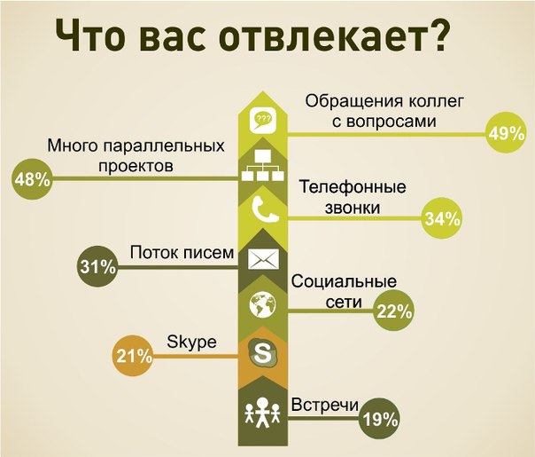 Что нас отвлекает