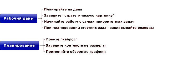 Как составить план
