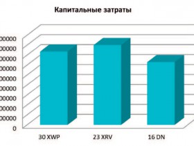 Затраты капитальные