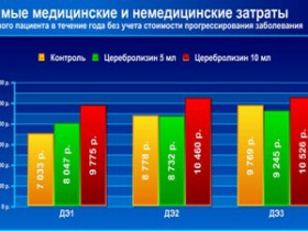 Затраты прямые