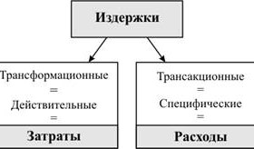 Издержки обращения