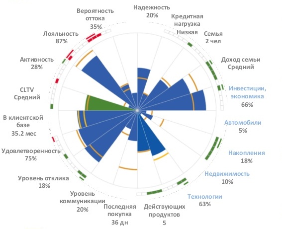 Примерная диаграмма аналитики поведения и потребностей клиента
