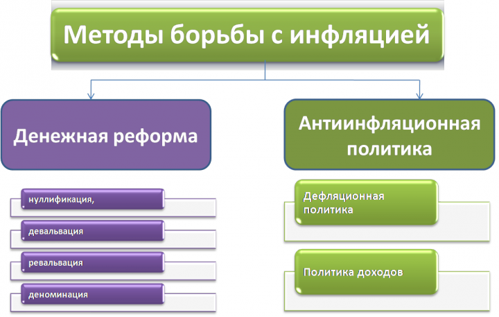 антиинфляционная политика. Методы борьбы с инфляцией денежной реформой и антиинфляционной политикой.