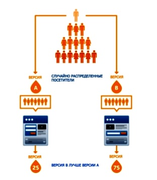 Пример А/B теста, выводы о лучшей версии сайта