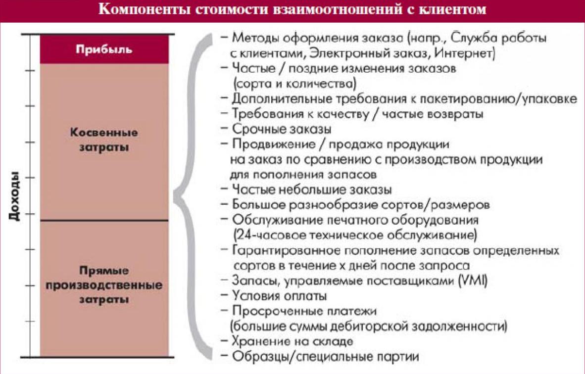 Сколько стоит привлечь клиента?