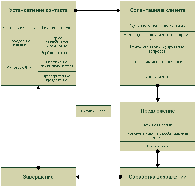 Активные продажи