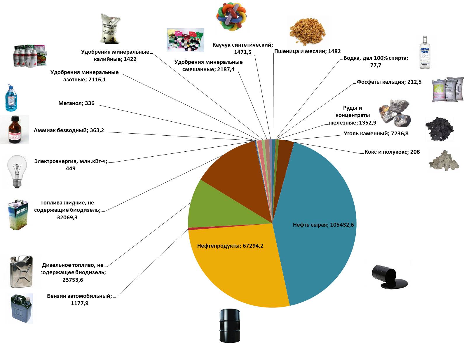 Российский экспорт в страны Дальнего зарубежья в 2013 г.