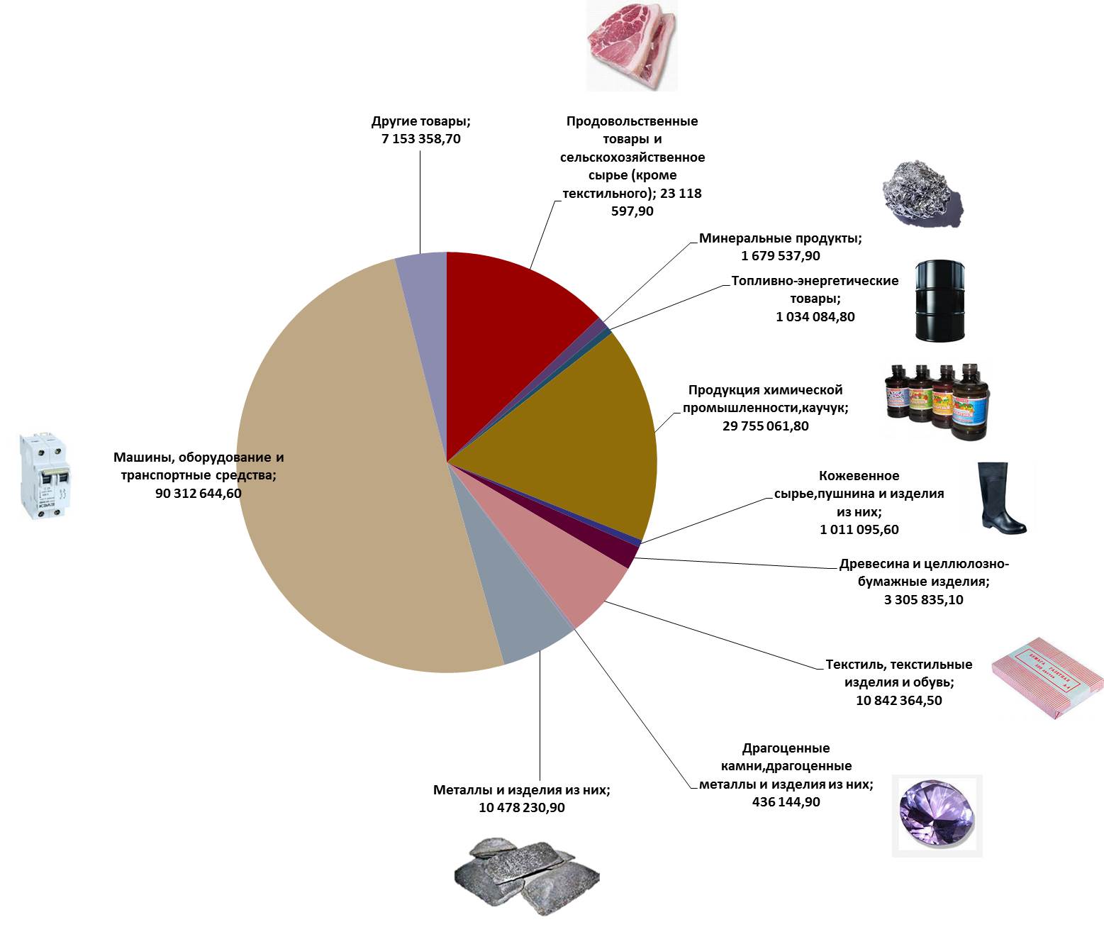 Российский импорт из стран Дальнего зарубежья в 2013 г.