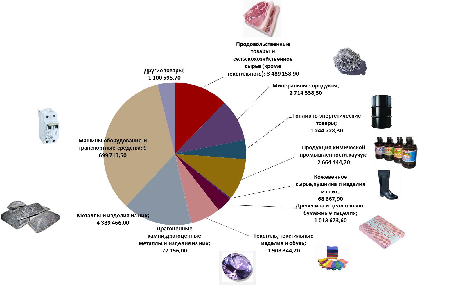Российский импорт из стран СНГ в 2013 г.