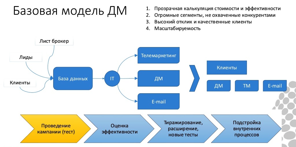Директ мейл - эффективен