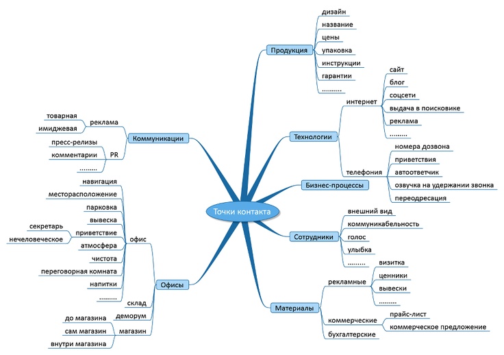 Одна из концепций маркетинга