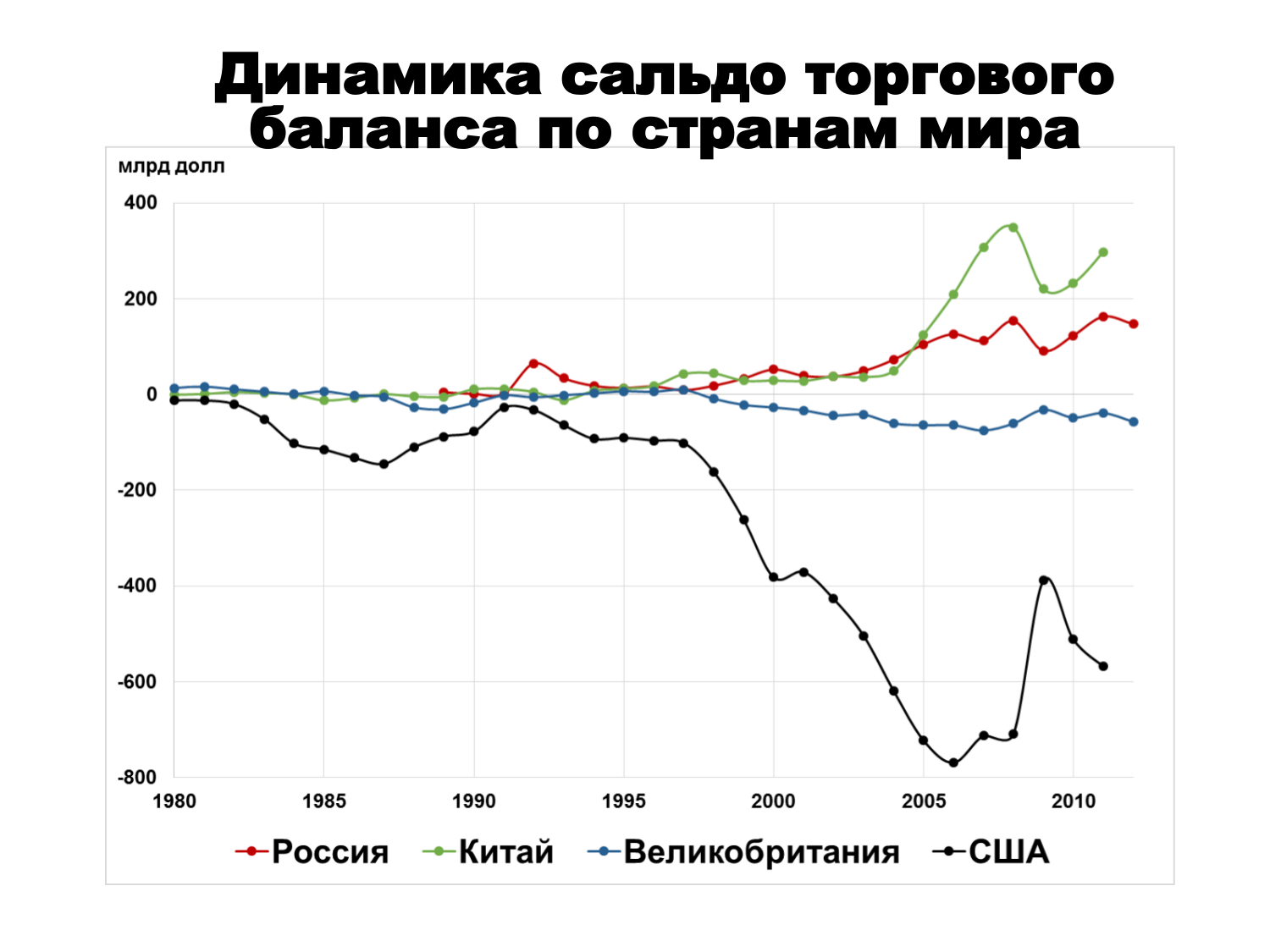 Динамика сальдо торгового баланса по странам мира - Россия и США, Китай и Великобритания