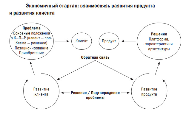 Что такое "экономичный стартап"