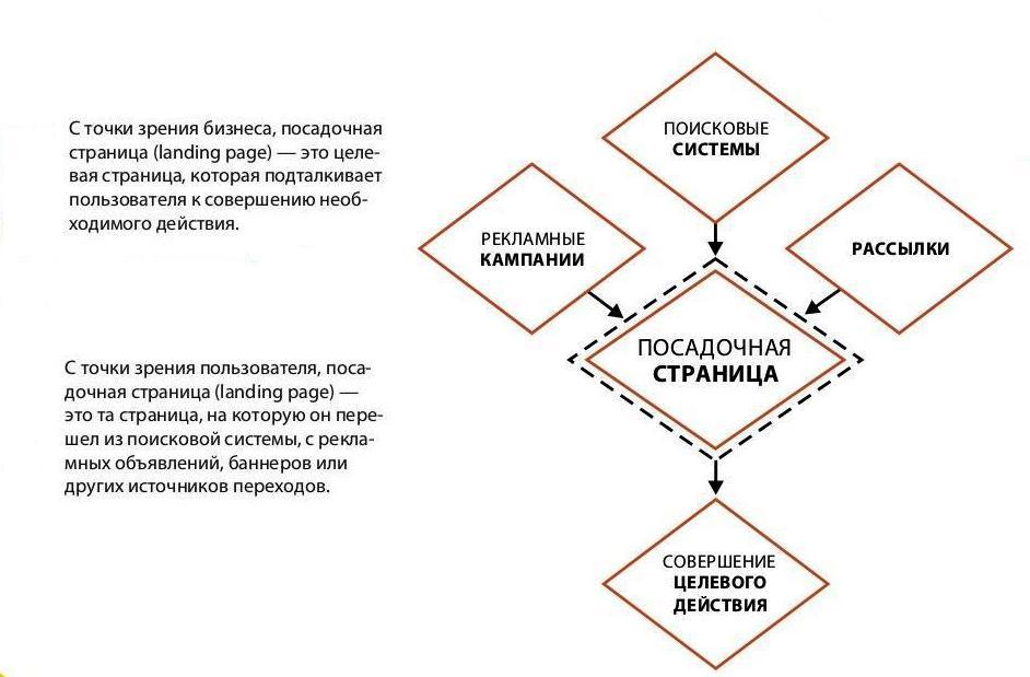 Эффективная посадочная страница -что это?